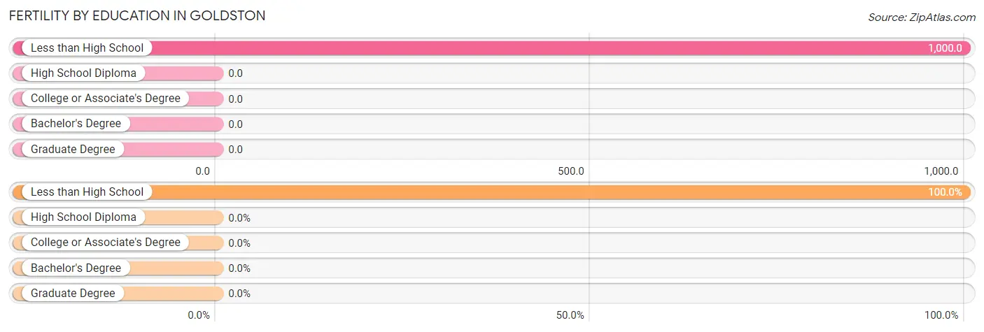 Female Fertility by Education Attainment in Goldston