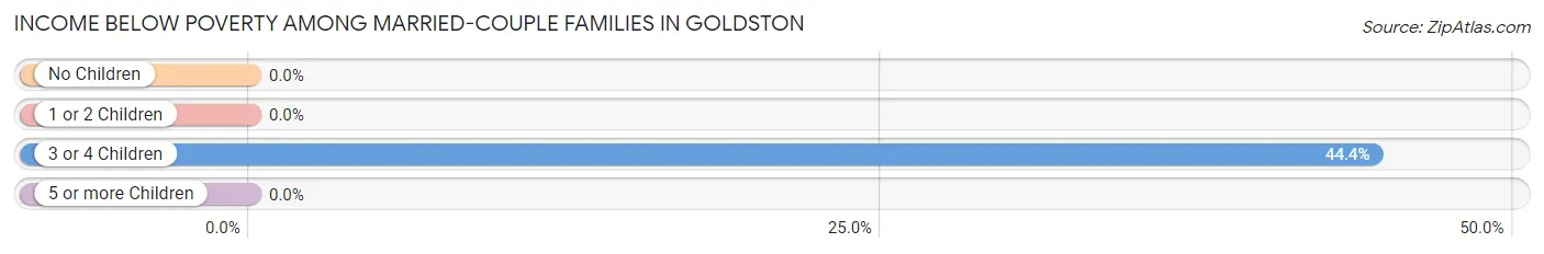 Income Below Poverty Among Married-Couple Families in Goldston