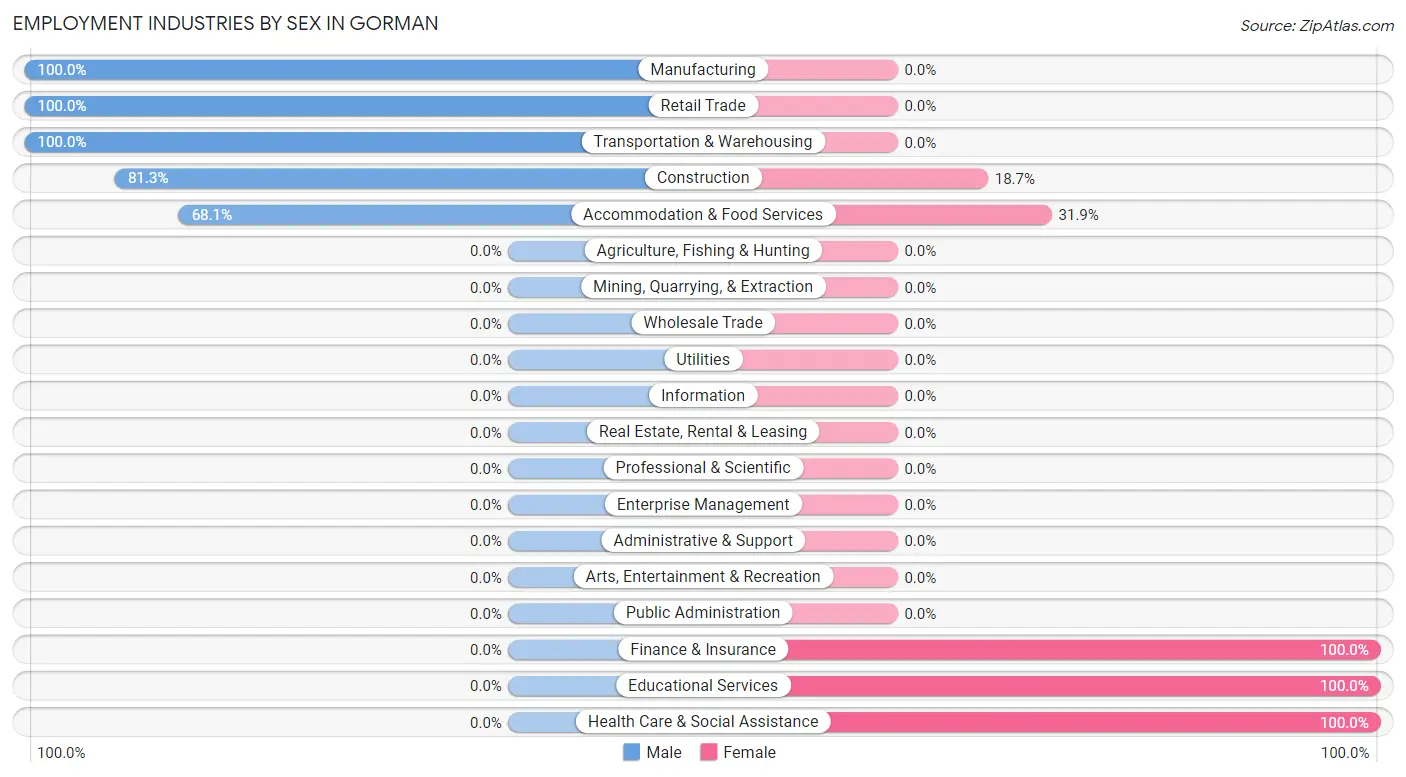 Employment Industries by Sex in Gorman