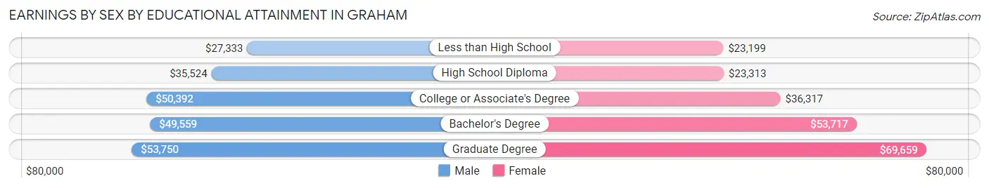 Earnings by Sex by Educational Attainment in Graham