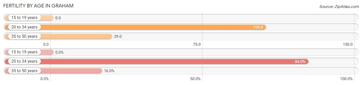 Female Fertility by Age in Graham