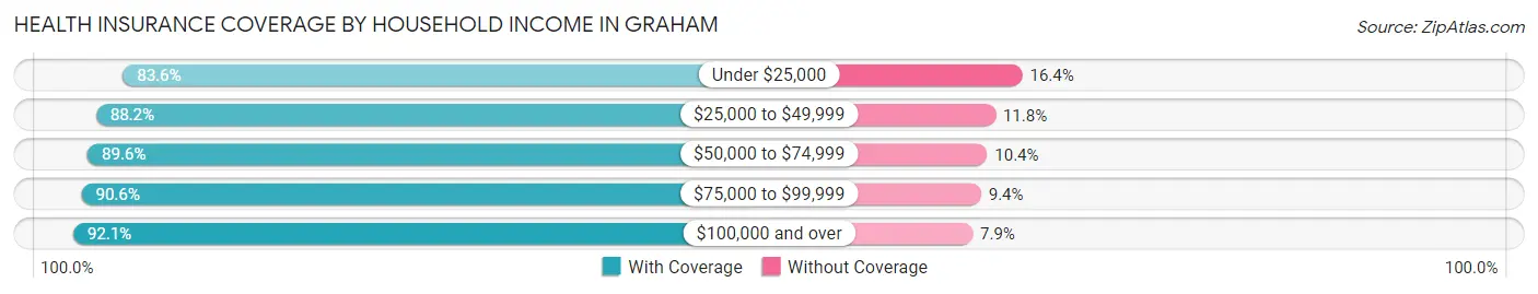 Health Insurance Coverage by Household Income in Graham