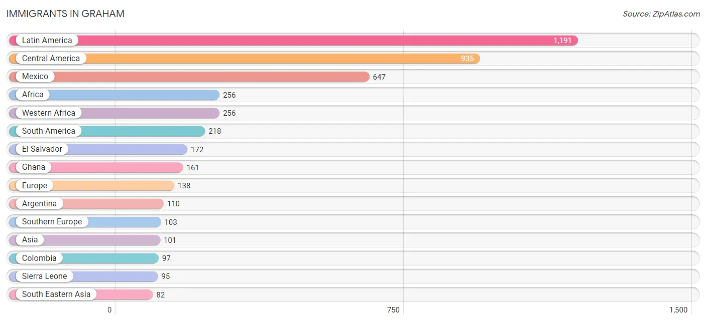 Immigrants in Graham