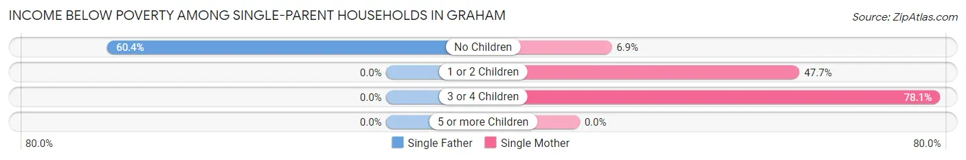 Income Below Poverty Among Single-Parent Households in Graham