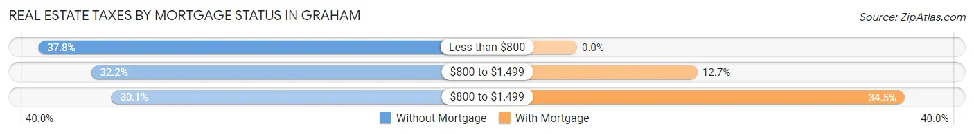 Real Estate Taxes by Mortgage Status in Graham
