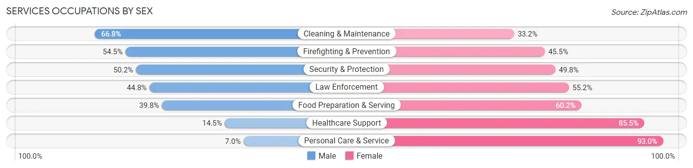 Services Occupations by Sex in Graham