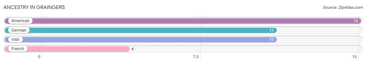 Ancestry in Graingers