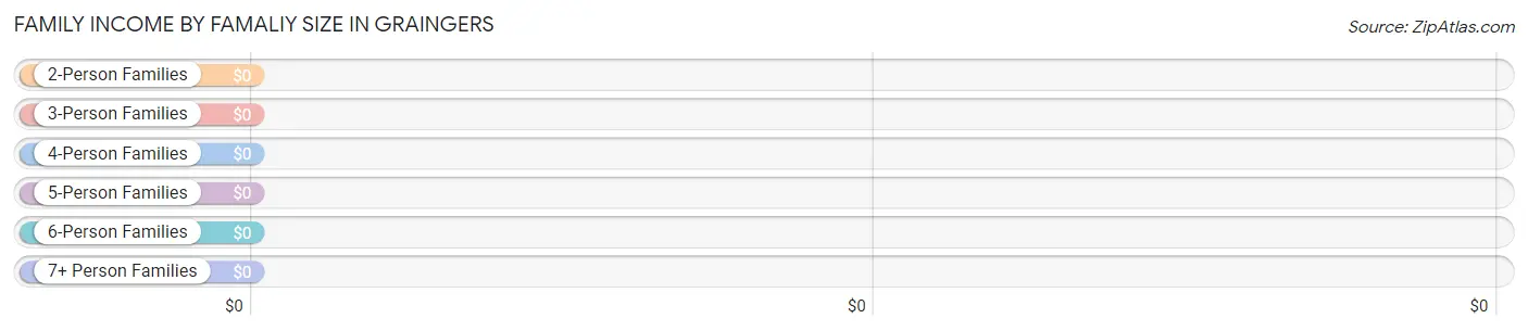 Family Income by Famaliy Size in Graingers