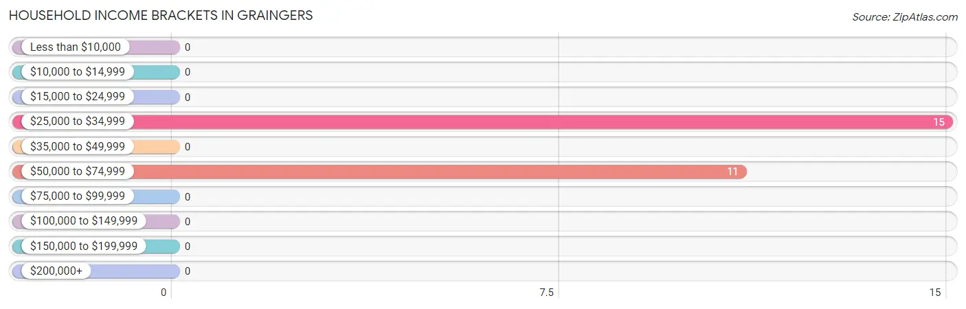 Household Income Brackets in Graingers