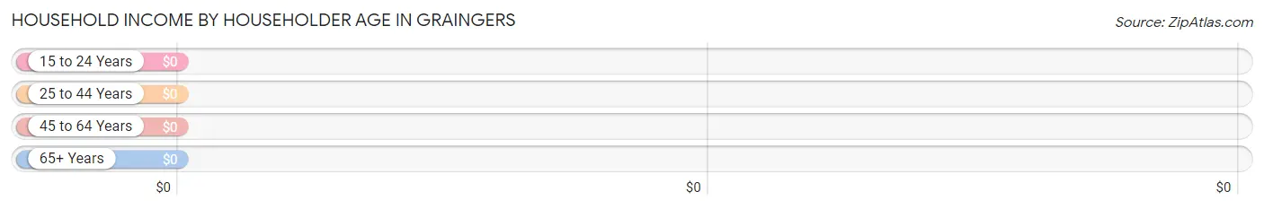 Household Income by Householder Age in Graingers