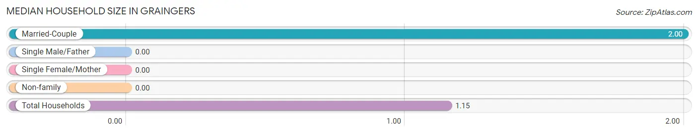 Median Household Size in Graingers