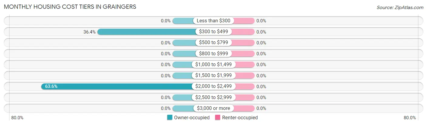 Monthly Housing Cost Tiers in Graingers