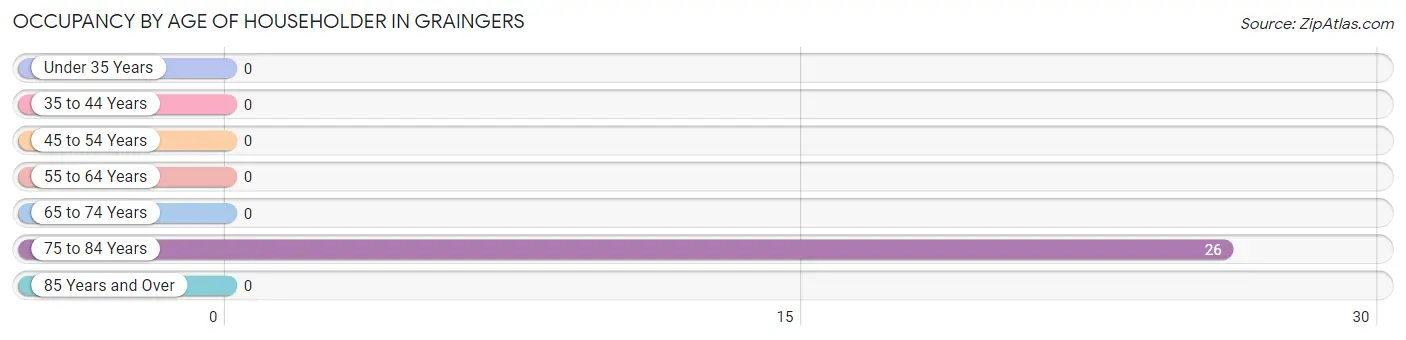 Occupancy by Age of Householder in Graingers