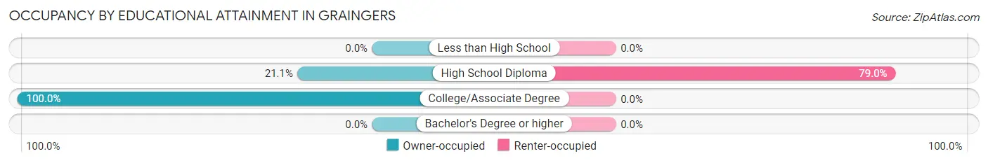 Occupancy by Educational Attainment in Graingers