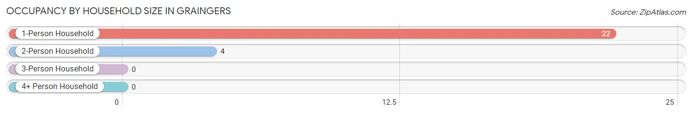 Occupancy by Household Size in Graingers