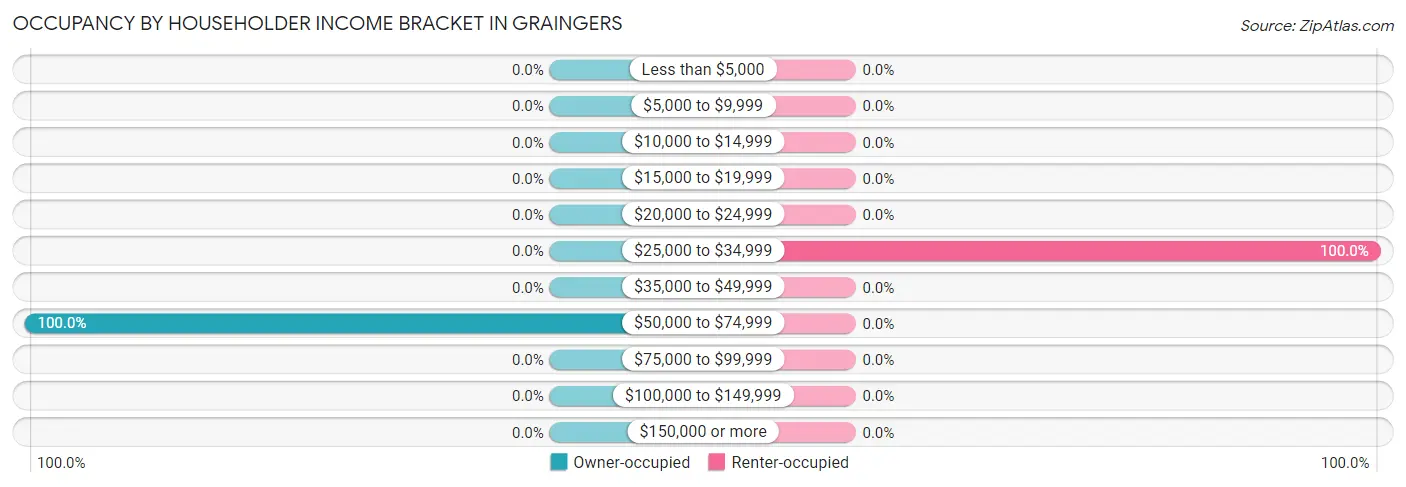 Occupancy by Householder Income Bracket in Graingers