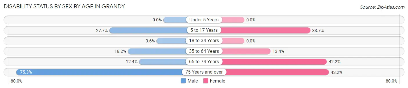 Disability Status by Sex by Age in Grandy