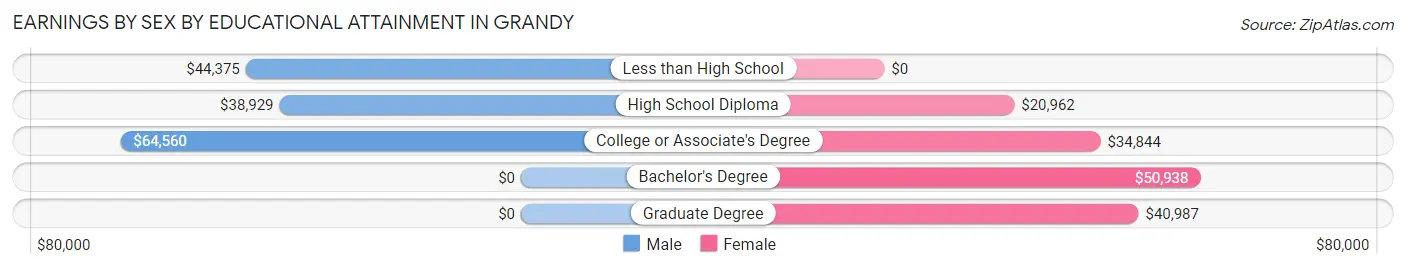 Earnings by Sex by Educational Attainment in Grandy