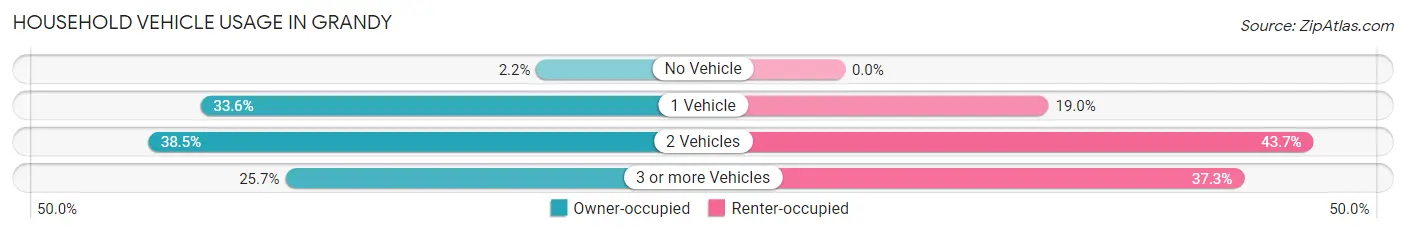 Household Vehicle Usage in Grandy