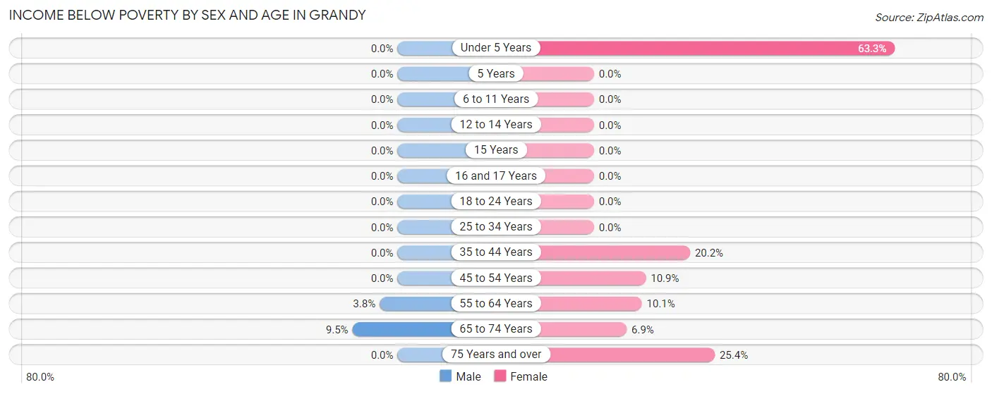 Income Below Poverty by Sex and Age in Grandy