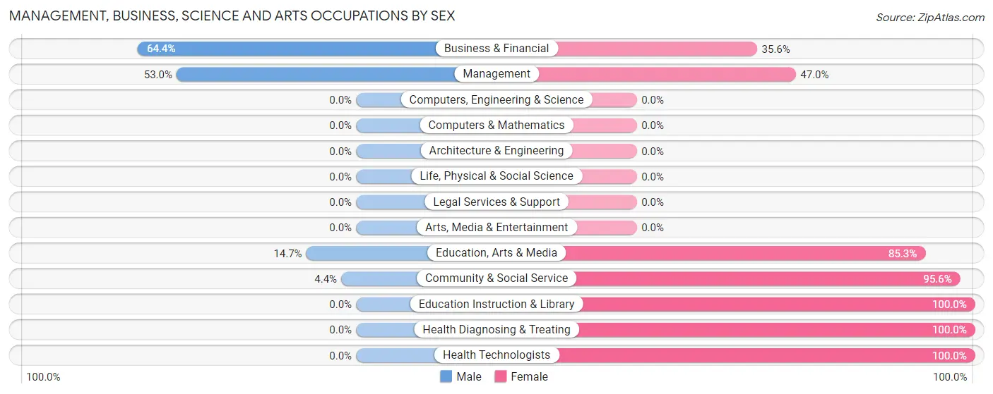 Management, Business, Science and Arts Occupations by Sex in Grandy