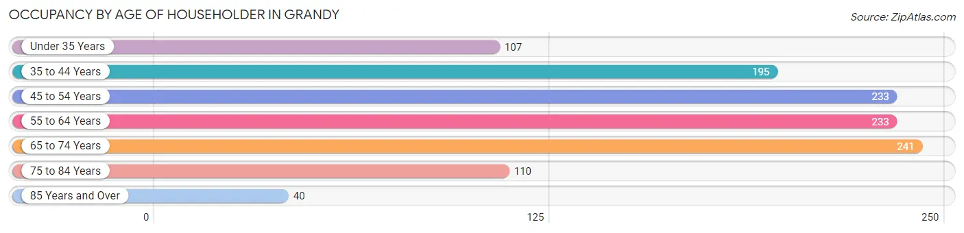 Occupancy by Age of Householder in Grandy