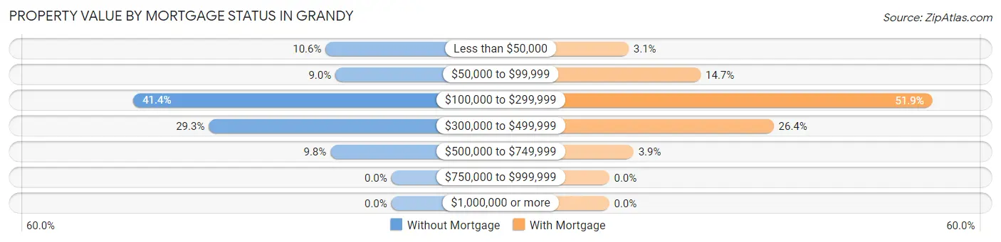 Property Value by Mortgage Status in Grandy