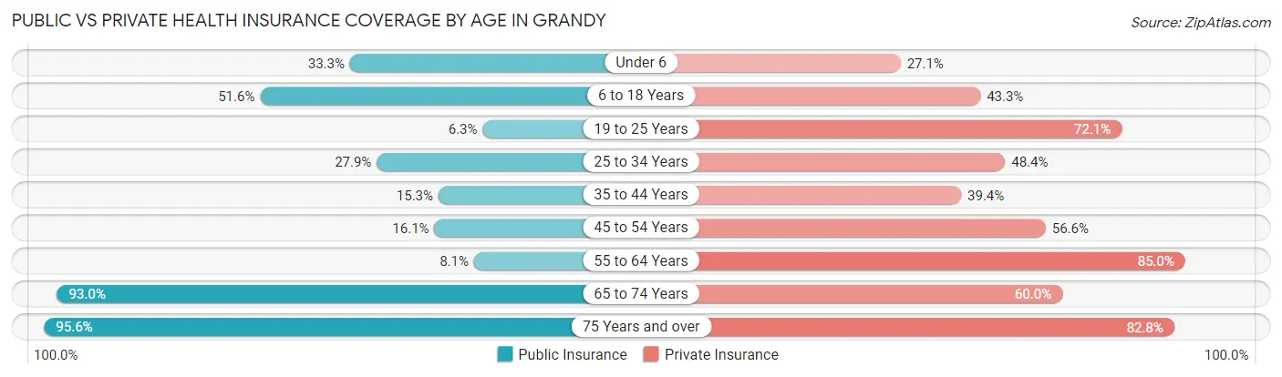 Public vs Private Health Insurance Coverage by Age in Grandy
