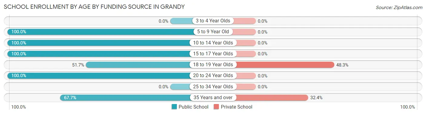 School Enrollment by Age by Funding Source in Grandy