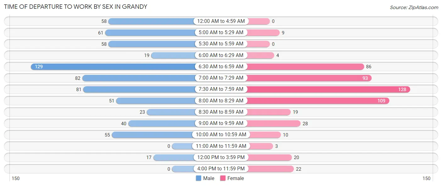 Time of Departure to Work by Sex in Grandy