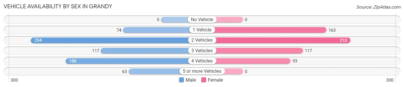 Vehicle Availability by Sex in Grandy