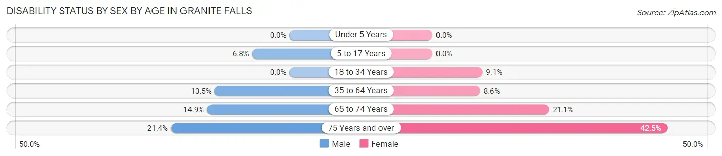 Disability Status by Sex by Age in Granite Falls