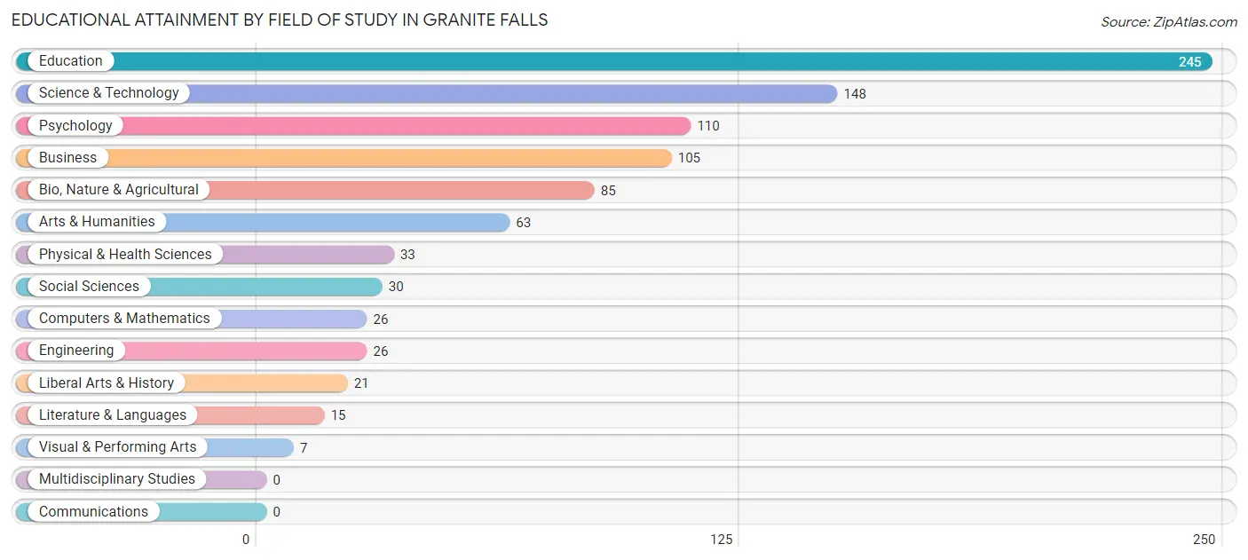Educational Attainment by Field of Study in Granite Falls