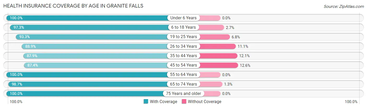 Health Insurance Coverage by Age in Granite Falls