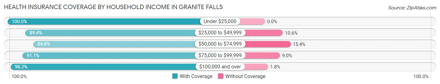 Health Insurance Coverage by Household Income in Granite Falls