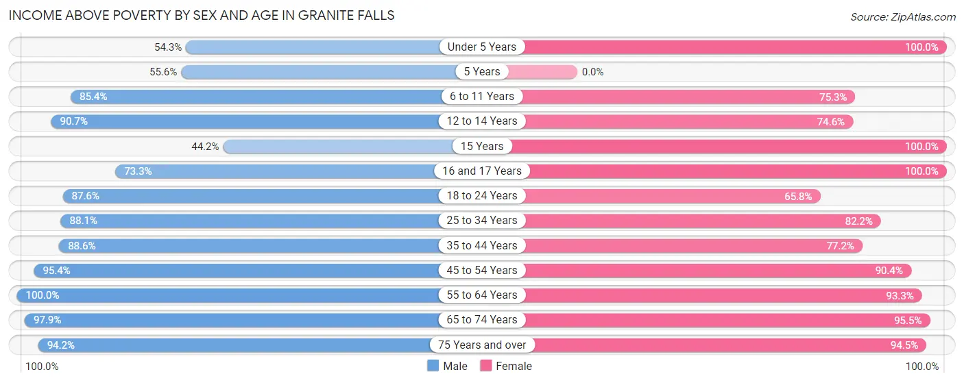 Income Above Poverty by Sex and Age in Granite Falls