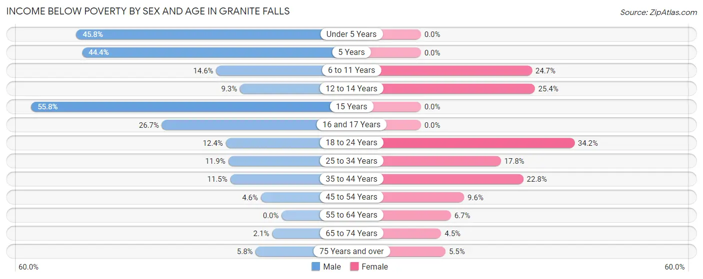 Income Below Poverty by Sex and Age in Granite Falls