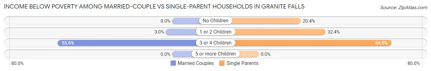 Income Below Poverty Among Married-Couple vs Single-Parent Households in Granite Falls