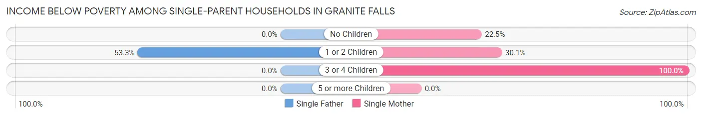 Income Below Poverty Among Single-Parent Households in Granite Falls