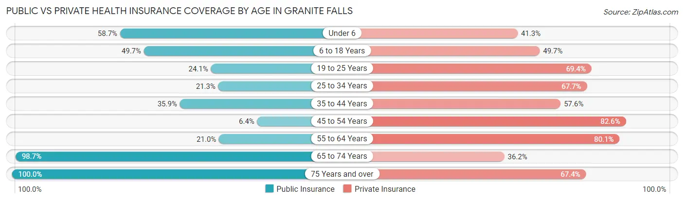 Public vs Private Health Insurance Coverage by Age in Granite Falls