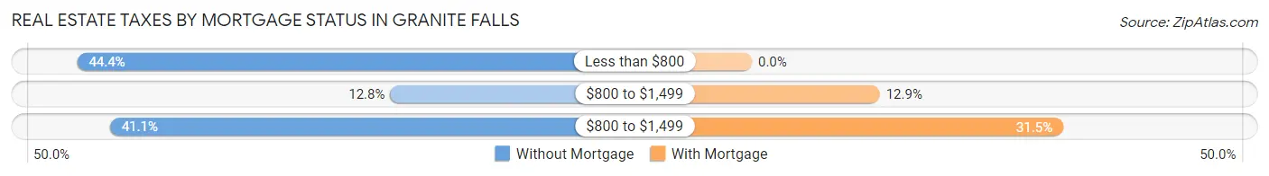 Real Estate Taxes by Mortgage Status in Granite Falls