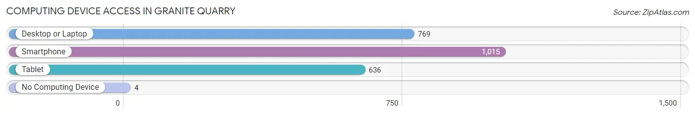 Computing Device Access in Granite Quarry