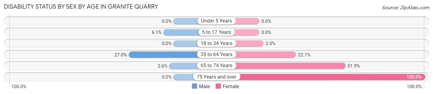 Disability Status by Sex by Age in Granite Quarry
