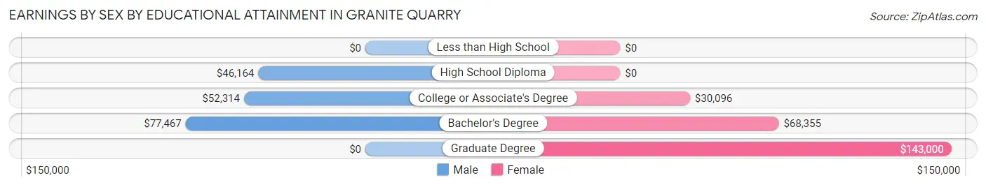 Earnings by Sex by Educational Attainment in Granite Quarry