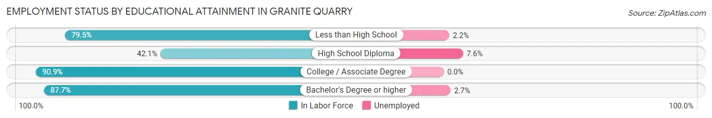 Employment Status by Educational Attainment in Granite Quarry