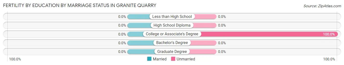 Female Fertility by Education by Marriage Status in Granite Quarry