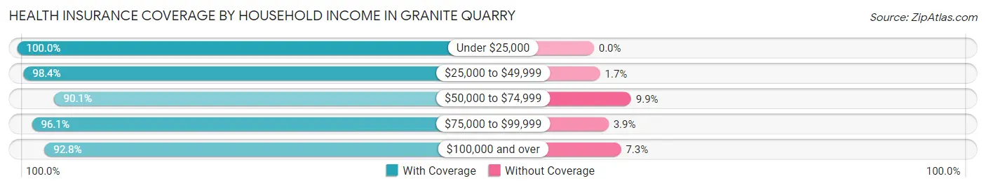 Health Insurance Coverage by Household Income in Granite Quarry