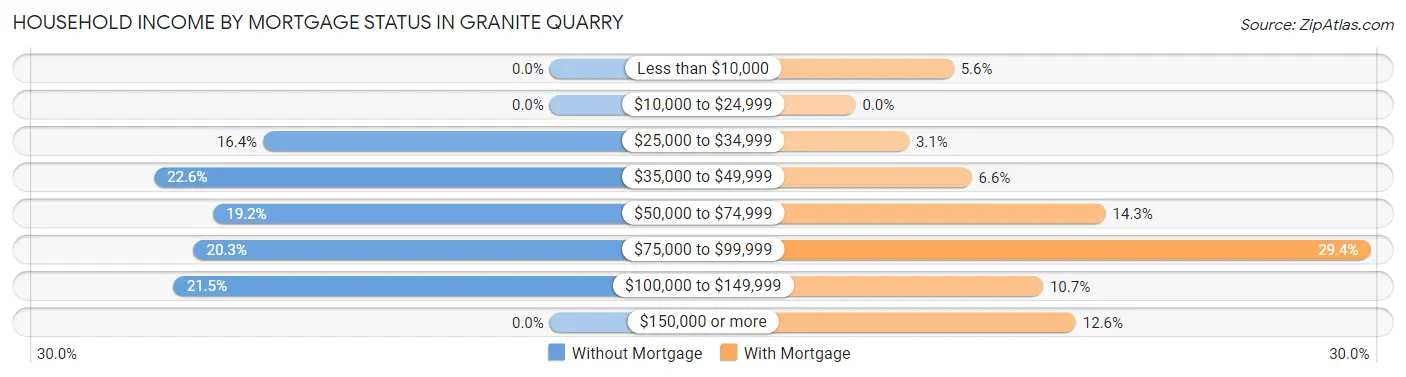 Household Income by Mortgage Status in Granite Quarry