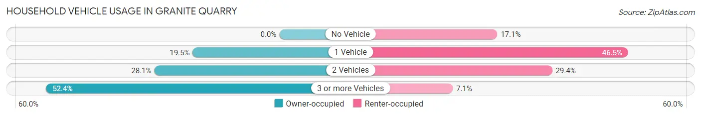 Household Vehicle Usage in Granite Quarry
