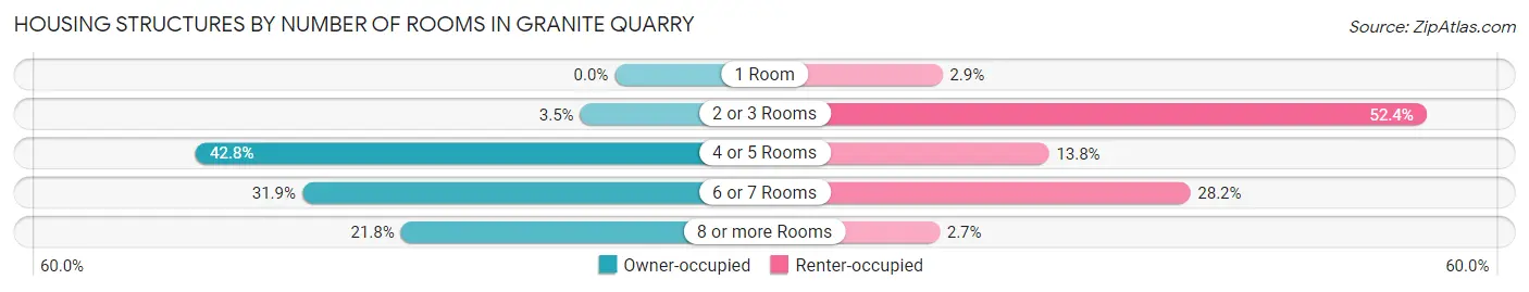Housing Structures by Number of Rooms in Granite Quarry